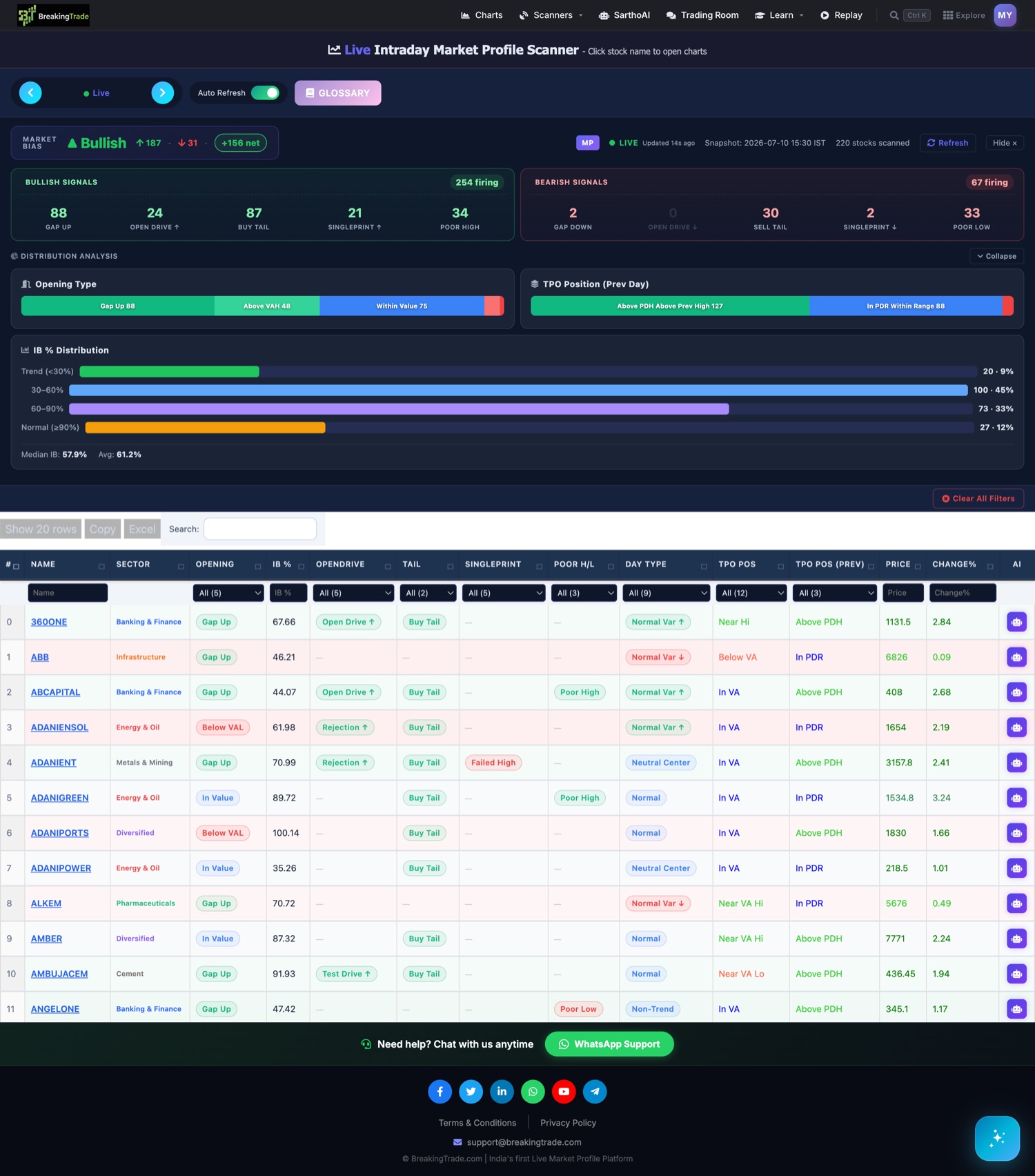Real-time intraday Market Profile scanner showing IB breaks and day types across NSE F&O stocks