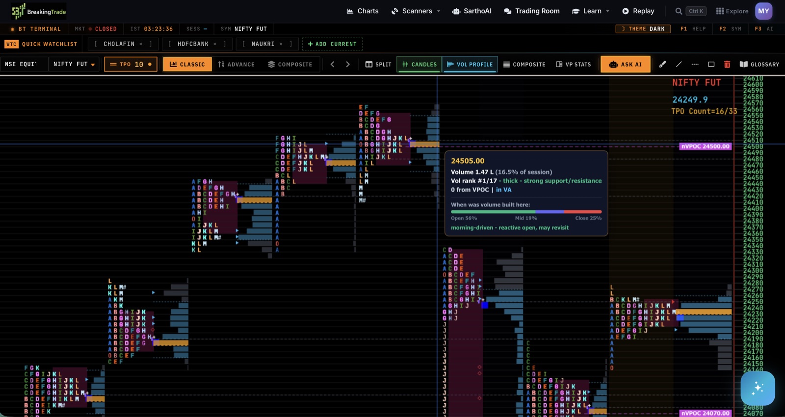 Live Market Profile TPO chart with value area, POC and single prints for NSE