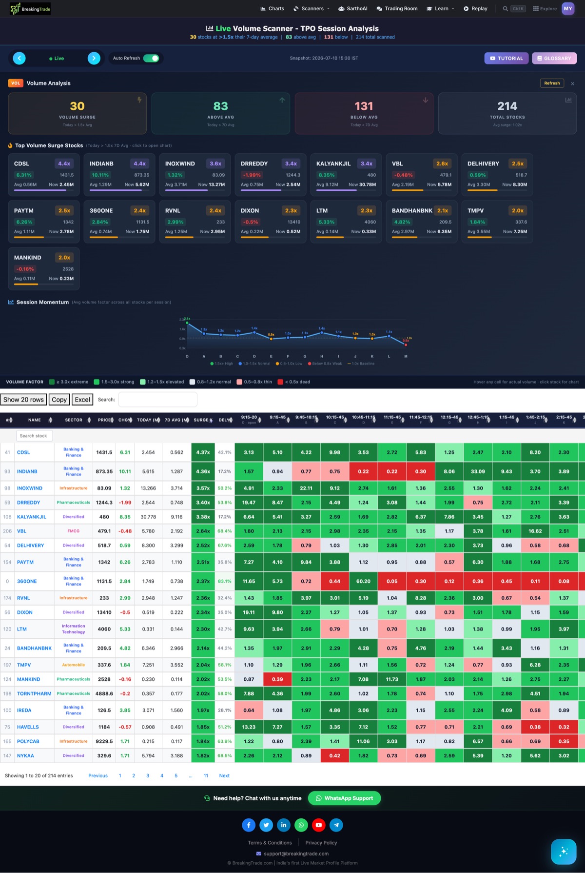 Live volume scanner highlighting unusual volume and institutional activity on NSE stocks